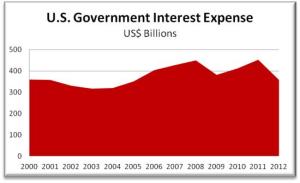 usdebtcost