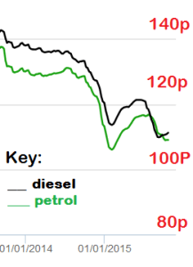 petrolprices 14-15